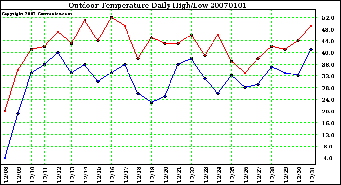 Milwaukee Weather Outdoor Temperature Daily High/Low