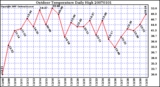 Milwaukee Weather Outdoor Temperature Daily High