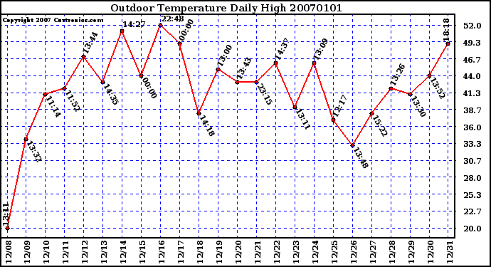 Milwaukee Weather Outdoor Temperature Daily High