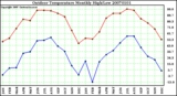 Milwaukee Weather Outdoor Temperature Monthly High/Low