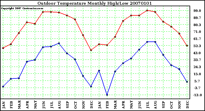 Milwaukee Weather Outdoor Temperature Monthly High/Low