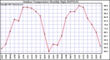Milwaukee Weather Outdoor Temperature Monthly High