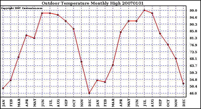 Milwaukee Weather Outdoor Temperature Monthly High