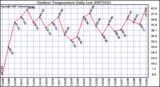 Milwaukee Weather Outdoor Temperature Daily Low