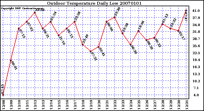 Milwaukee Weather Outdoor Temperature Daily Low
