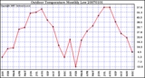 Milwaukee Weather Outdoor Temperature Monthly Low