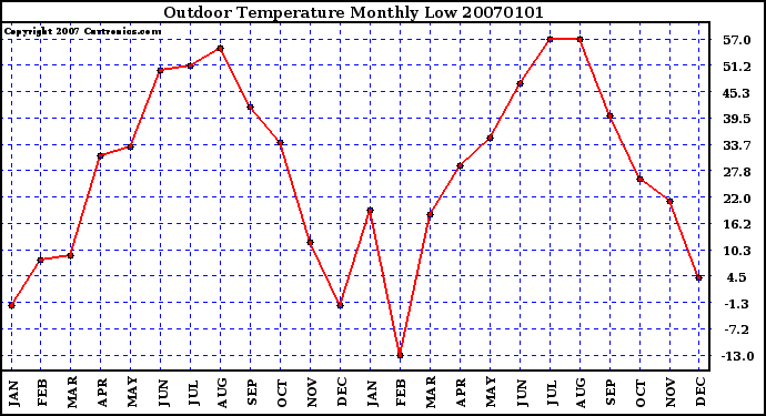 Milwaukee Weather Outdoor Temperature Monthly Low
