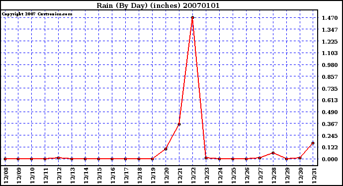 Milwaukee Weather Rain (By Day) (inches)