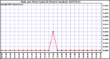 Milwaukee Weather Rain per Hour (Last 24 Hours) (inches)