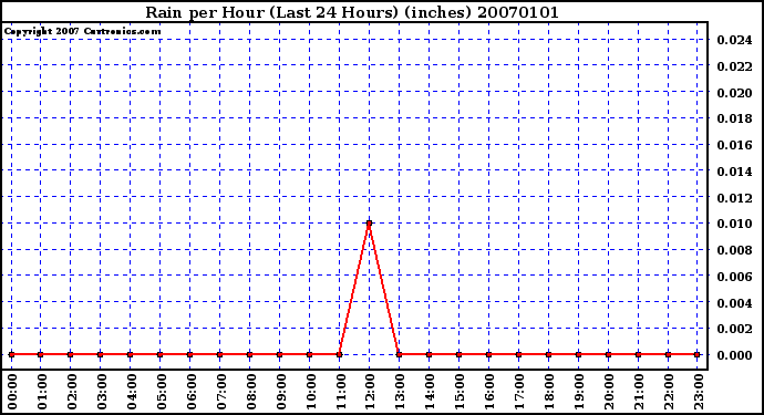 Milwaukee Weather Rain per Hour (Last 24 Hours) (inches)