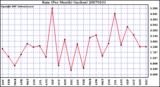 Milwaukee Weather Rain (Per Month) (inches)