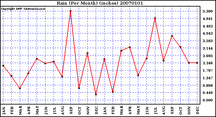 Milwaukee Weather Rain (Per Month) (inches)