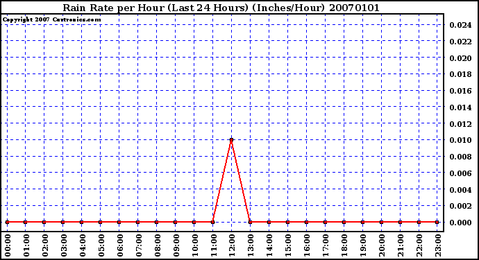 Milwaukee Weather Rain Rate per Hour (Last 24 Hours) (Inches/Hour)