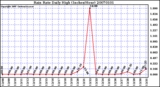 Milwaukee Weather Rain Rate Daily High (Inches/Hour)