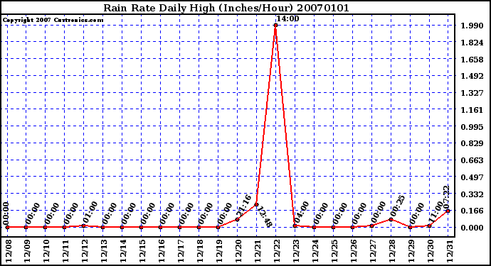 Milwaukee Weather Rain Rate Daily High (Inches/Hour)