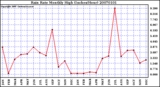 Milwaukee Weather Rain Rate Monthly High (Inches/Hour)
