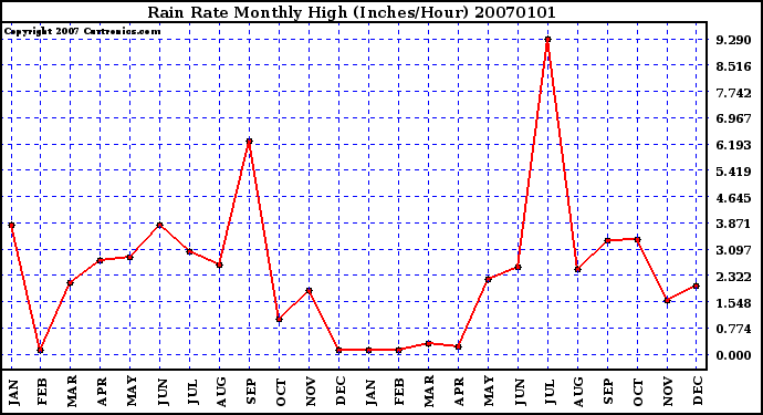 Milwaukee Weather Rain Rate Monthly High (Inches/Hour)