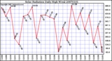 Milwaukee Weather Solar Radiation Daily High W/m2