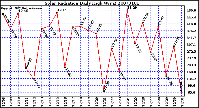 Milwaukee Weather Solar Radiation Daily High W/m2