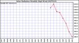 Milwaukee Weather Solar Radiation Monthly High W/m2