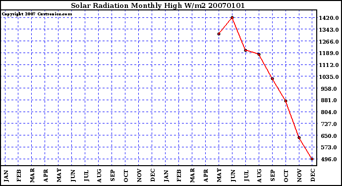 Milwaukee Weather Solar Radiation Monthly High W/m2