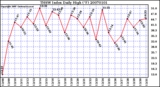 Milwaukee Weather THSW Index Daily High (�F)