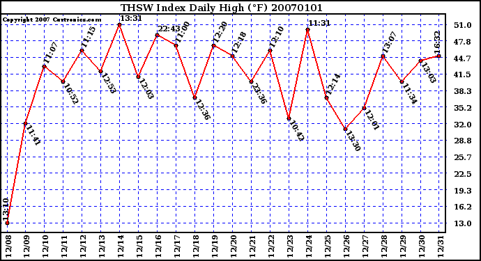 Milwaukee Weather THSW Index Daily High (�F)