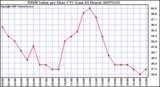 Milwaukee Weather THSW Index per Hour (�F) (Last 24 Hours)