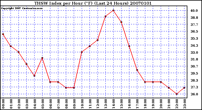 Milwaukee Weather THSW Index per Hour (�F) (Last 24 Hours)