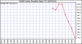 Milwaukee Weather THSW Index Monthly High (�F)