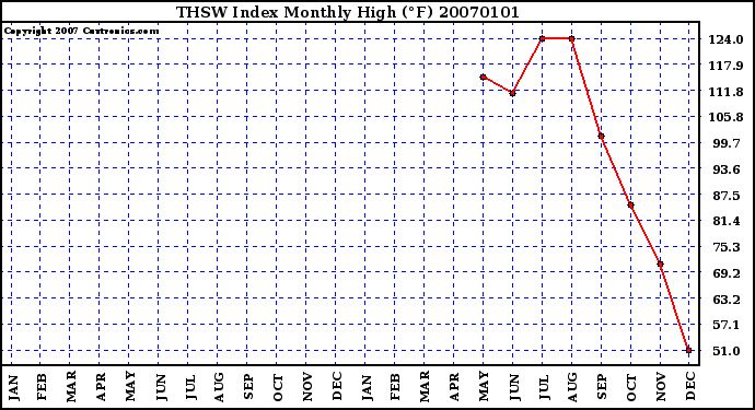 Milwaukee Weather THSW Index Monthly High (�F)