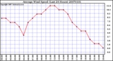 Milwaukee Weather Average Wind Speed (Last 24 Hours)
