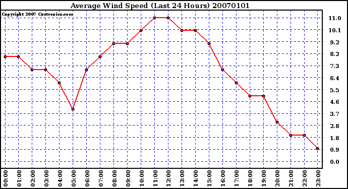 Milwaukee Weather Average Wind Speed (Last 24 Hours)