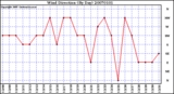 Milwaukee Weather Wind Direction (By Day)
