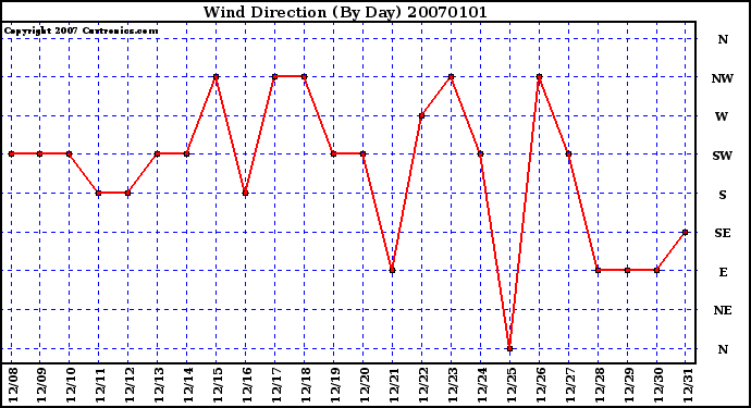 Milwaukee Weather Wind Direction (By Day)