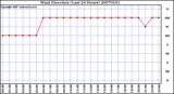 Milwaukee Weather Wind Direction (Last 24 Hours)