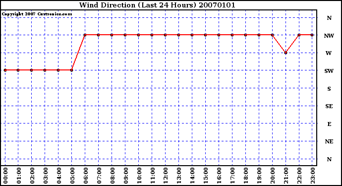 Milwaukee Weather Wind Direction (Last 24 Hours)
