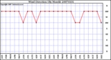 Milwaukee Weather Wind Direction (By Month)