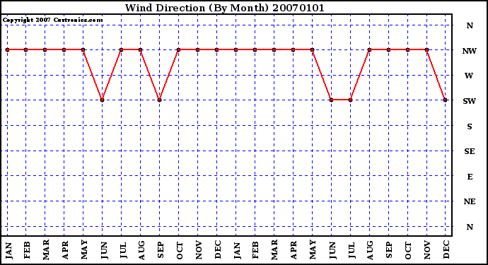 Milwaukee Weather Wind Direction (By Month)