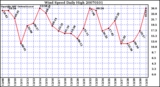 Milwaukee Weather Wind Speed Daily High