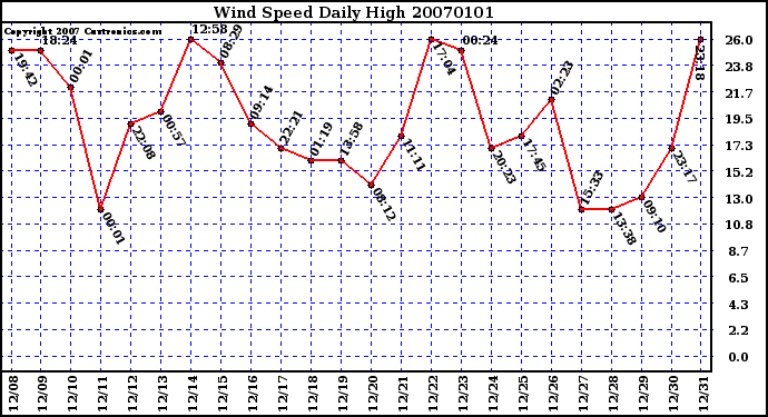 Milwaukee Weather Wind Speed Daily High