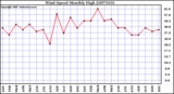 Milwaukee Weather Wind Speed Monthly High