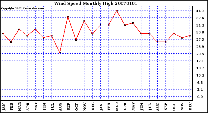 Milwaukee Weather Wind Speed Monthly High