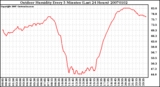 Milwaukee Weather Outdoor Humidity Every 5 Minutes (Last 24 Hours)