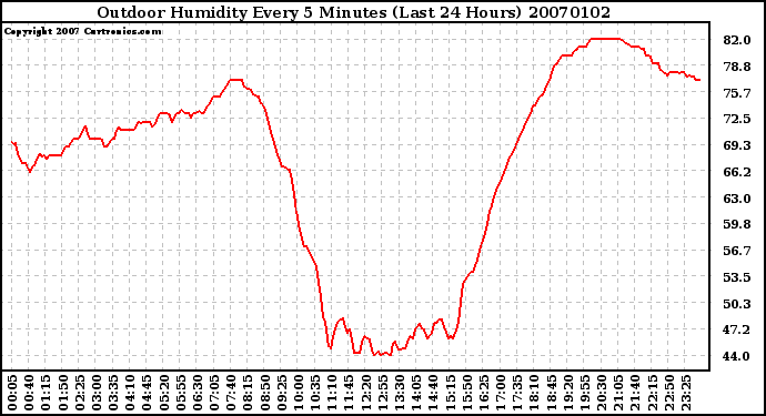 Milwaukee Weather Outdoor Humidity Every 5 Minutes (Last 24 Hours)