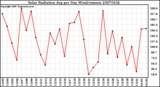 Milwaukee Weather Solar Radiation Avg per Day W/m2/minute