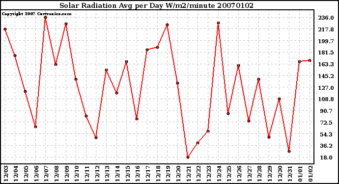 Milwaukee Weather Solar Radiation Avg per Day W/m2/minute