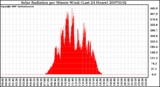 Milwaukee Weather Solar Radiation per Minute W/m2 (Last 24 Hours)