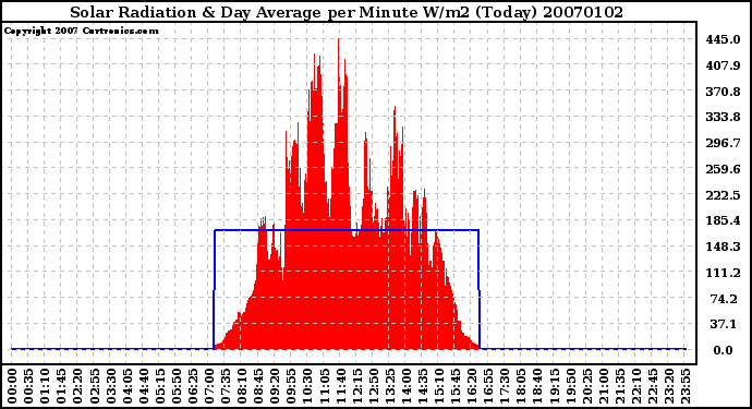 Milwaukee Weather Solar Radiation & Day Average per Minute W/m2 (Today)