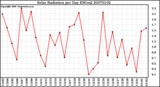 Milwaukee Weather Solar Radiation per Day KW/m2